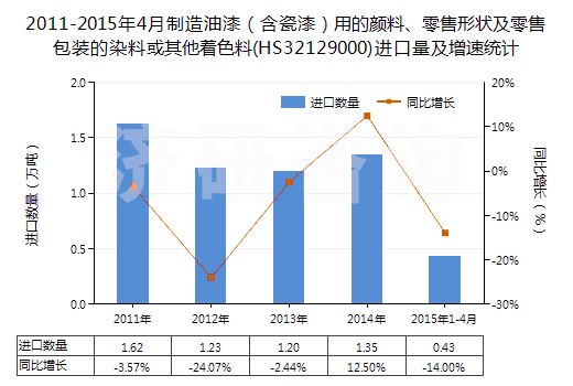 2011-2015年4月制造油漆（含瓷漆）用的顏料、零售形狀及零售包裝的染料或其他著色料(HS32129000)進口量及增速統(tǒng)計